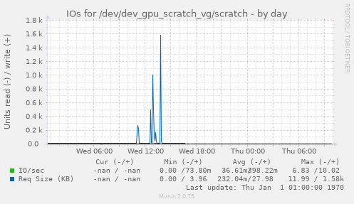 IOs for /dev/dev_gpu_scratch_vg/scratch