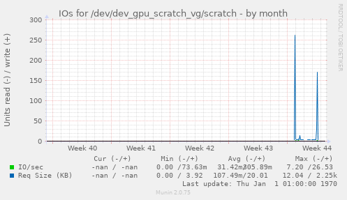 IOs for /dev/dev_gpu_scratch_vg/scratch