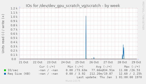 IOs for /dev/dev_gpu_scratch_vg/scratch