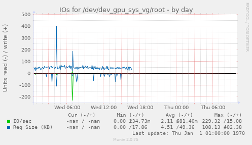 IOs for /dev/dev_gpu_sys_vg/root