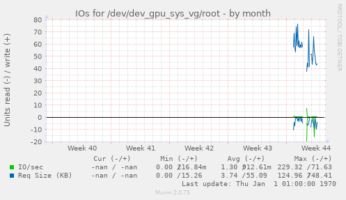 IOs for /dev/dev_gpu_sys_vg/root