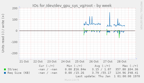 IOs for /dev/dev_gpu_sys_vg/root