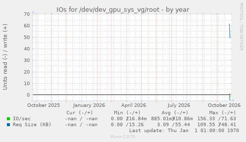 IOs for /dev/dev_gpu_sys_vg/root