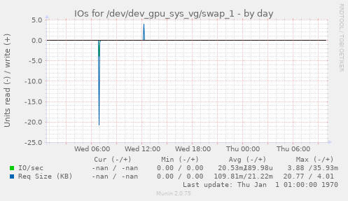 IOs for /dev/dev_gpu_sys_vg/swap_1