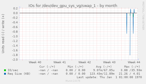 IOs for /dev/dev_gpu_sys_vg/swap_1