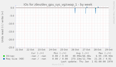 IOs for /dev/dev_gpu_sys_vg/swap_1