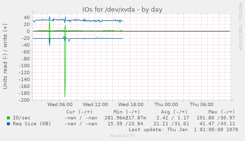 IOs for /dev/xvda