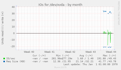 IOs for /dev/xvda
