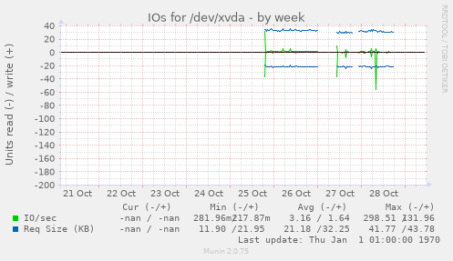 IOs for /dev/xvda