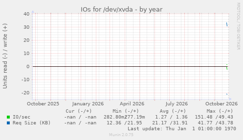 IOs for /dev/xvda