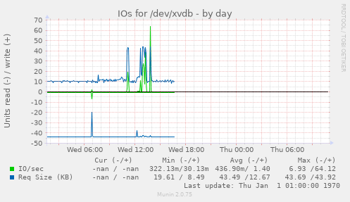 IOs for /dev/xvdb