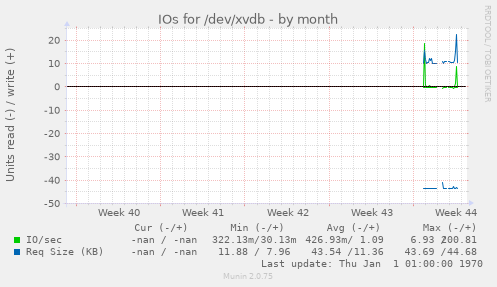 IOs for /dev/xvdb