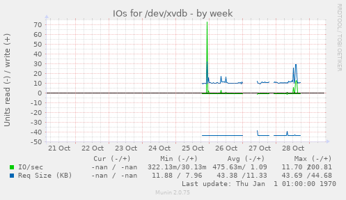 IOs for /dev/xvdb