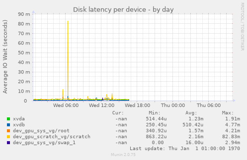 Disk latency per device