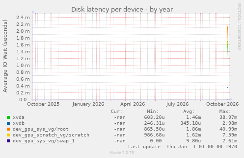 Disk latency per device