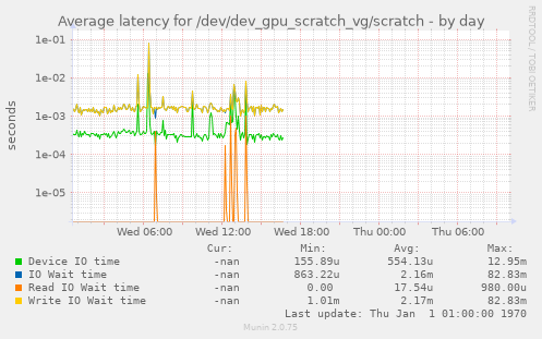 Average latency for /dev/dev_gpu_scratch_vg/scratch