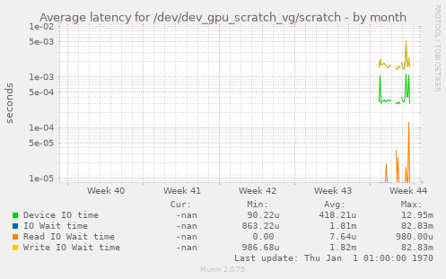 Average latency for /dev/dev_gpu_scratch_vg/scratch