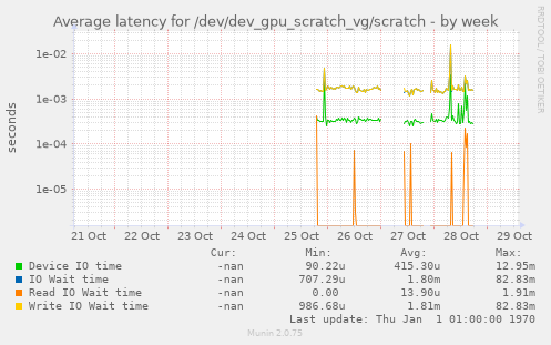Average latency for /dev/dev_gpu_scratch_vg/scratch