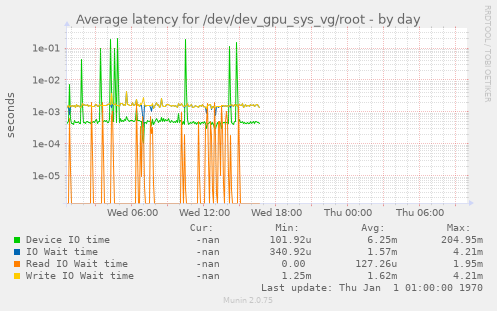 Average latency for /dev/dev_gpu_sys_vg/root