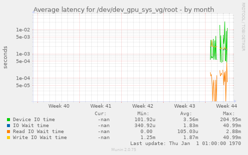 Average latency for /dev/dev_gpu_sys_vg/root