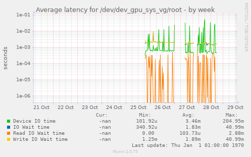 Average latency for /dev/dev_gpu_sys_vg/root