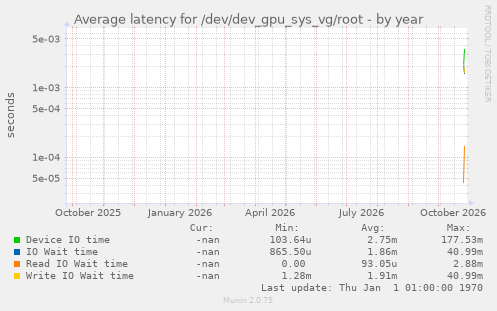 Average latency for /dev/dev_gpu_sys_vg/root