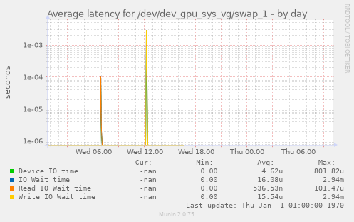 Average latency for /dev/dev_gpu_sys_vg/swap_1