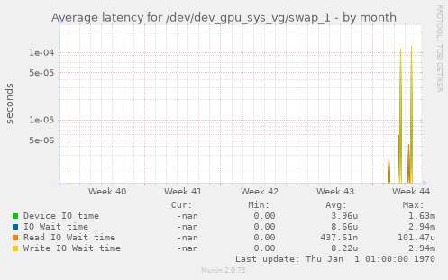 Average latency for /dev/dev_gpu_sys_vg/swap_1