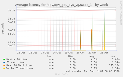 Average latency for /dev/dev_gpu_sys_vg/swap_1