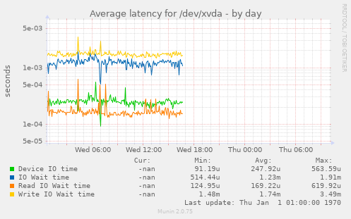 Average latency for /dev/xvda