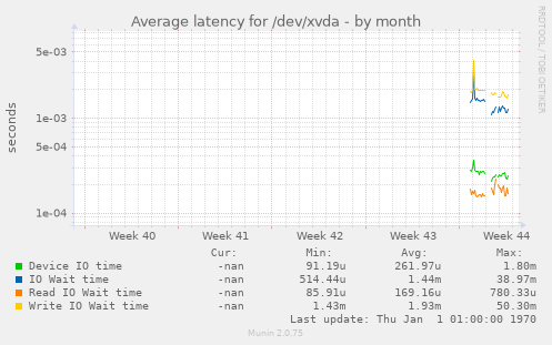 Average latency for /dev/xvda