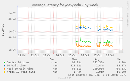 Average latency for /dev/xvda