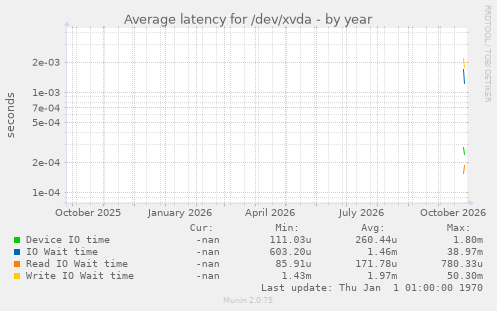 Average latency for /dev/xvda
