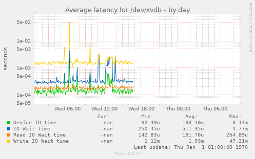 Average latency for /dev/xvdb