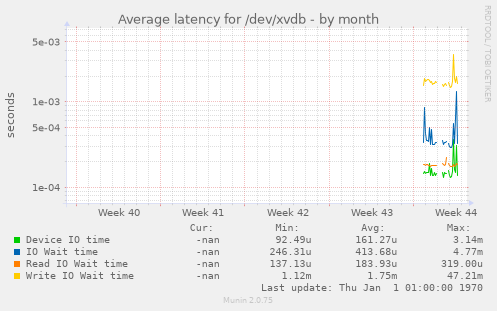 Average latency for /dev/xvdb