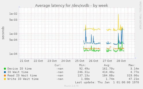 Average latency for /dev/xvdb