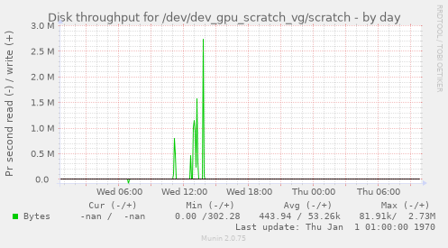 Disk throughput for /dev/dev_gpu_scratch_vg/scratch