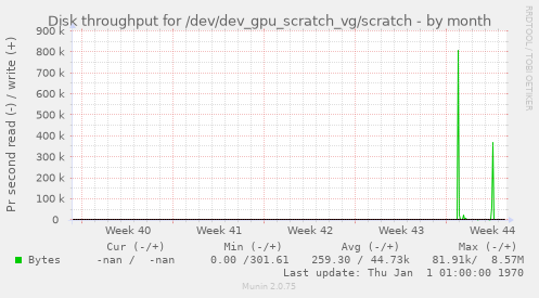Disk throughput for /dev/dev_gpu_scratch_vg/scratch