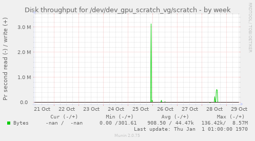 Disk throughput for /dev/dev_gpu_scratch_vg/scratch