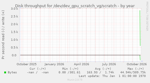 Disk throughput for /dev/dev_gpu_scratch_vg/scratch