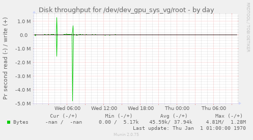 Disk throughput for /dev/dev_gpu_sys_vg/root