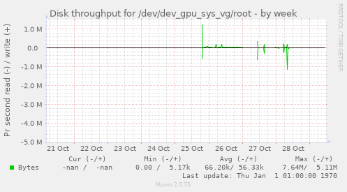 Disk throughput for /dev/dev_gpu_sys_vg/root