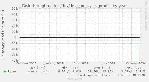 Disk throughput for /dev/dev_gpu_sys_vg/root