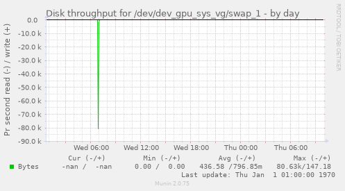 Disk throughput for /dev/dev_gpu_sys_vg/swap_1