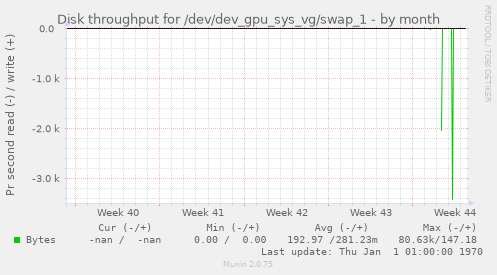 Disk throughput for /dev/dev_gpu_sys_vg/swap_1
