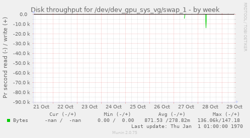 Disk throughput for /dev/dev_gpu_sys_vg/swap_1