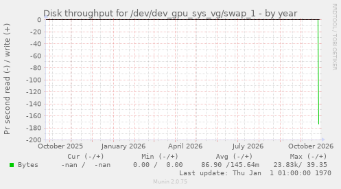 Disk throughput for /dev/dev_gpu_sys_vg/swap_1