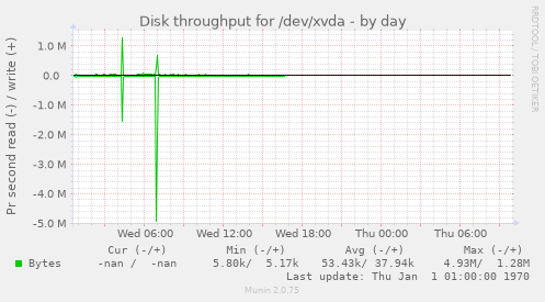 Disk throughput for /dev/xvda