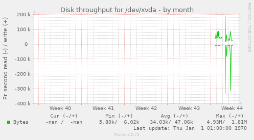 Disk throughput for /dev/xvda