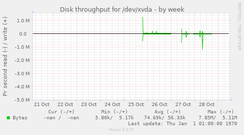 Disk throughput for /dev/xvda